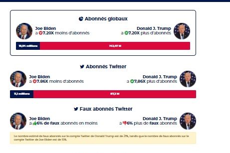 President Trump’s social media army 7x bigger compared to Biden’s