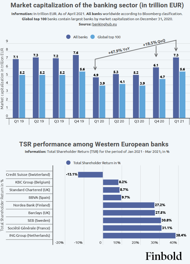 Global banks’ market capitalization recovers to almost pre-pandemic levels