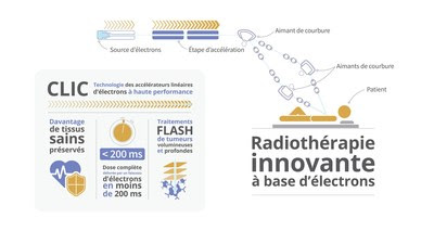 Une première mondiale dans le traitement du cancer par radiothérapie